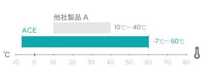 ACEの耐久温度